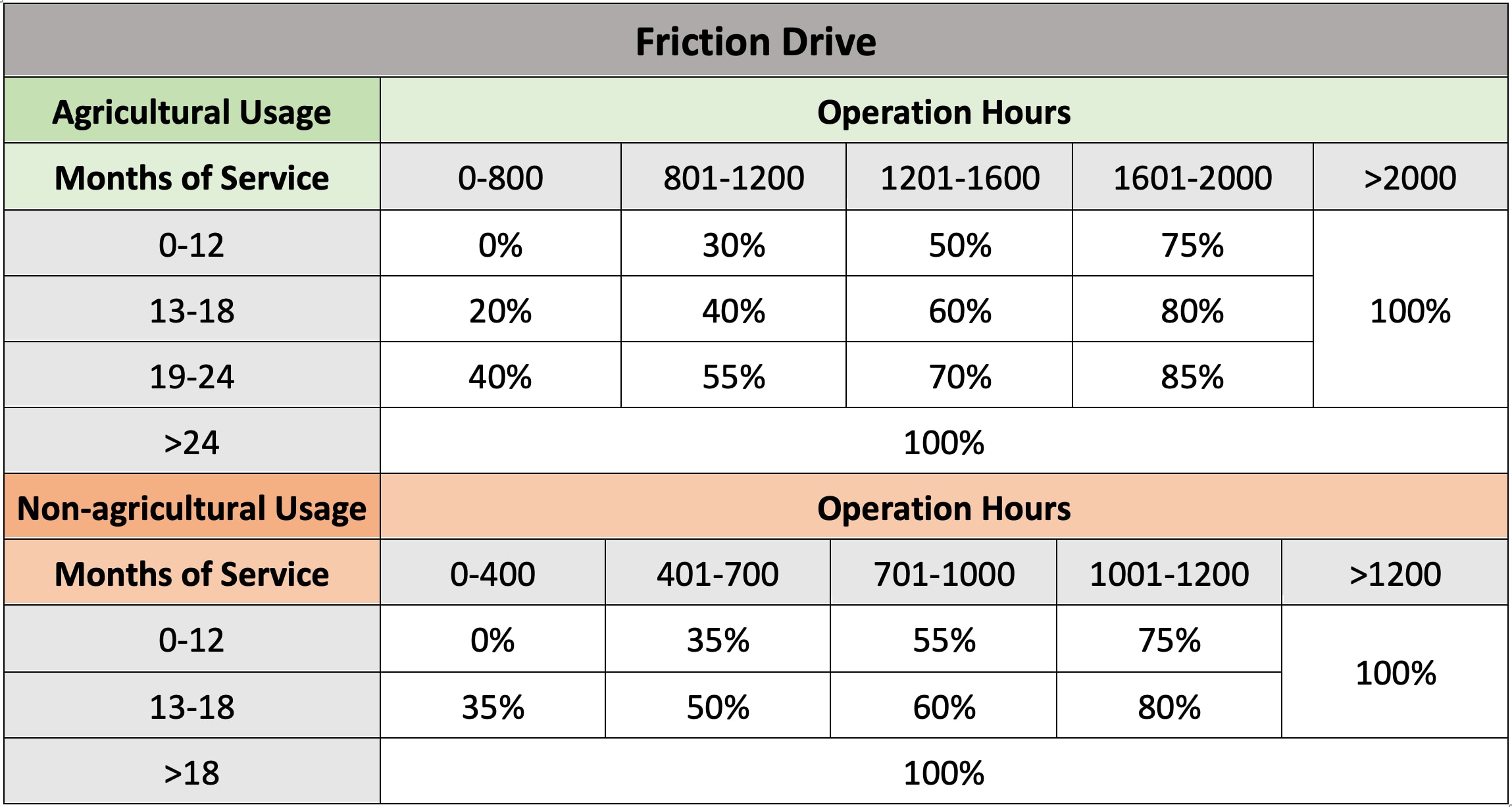 Customer Participation Chart - Friction Drive